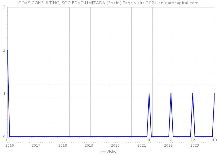 COAS CONSULTING, SOCIEDAD LIMITADA (Spain) Page visits 2024 