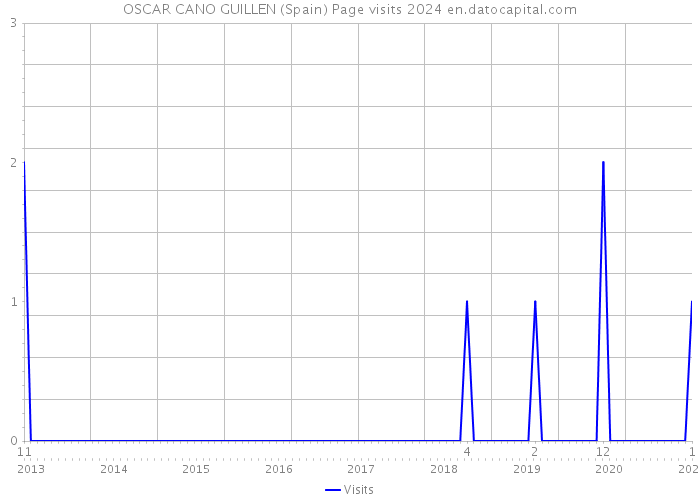 OSCAR CANO GUILLEN (Spain) Page visits 2024 