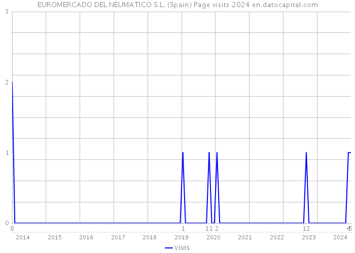 EUROMERCADO DEL NEUMATICO S.L. (Spain) Page visits 2024 