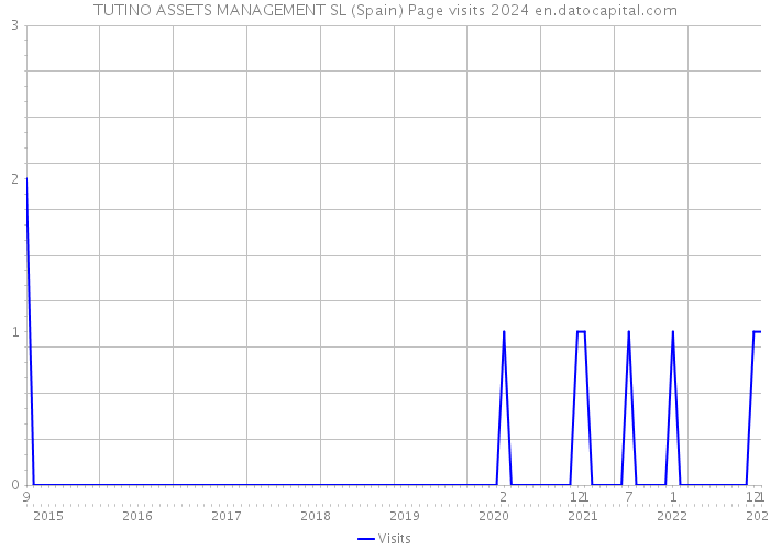 TUTINO ASSETS MANAGEMENT SL (Spain) Page visits 2024 