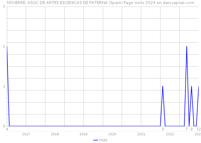 NOVERRE: ASOC DE ARTES ESCENICAS DE PATERNA (Spain) Page visits 2024 