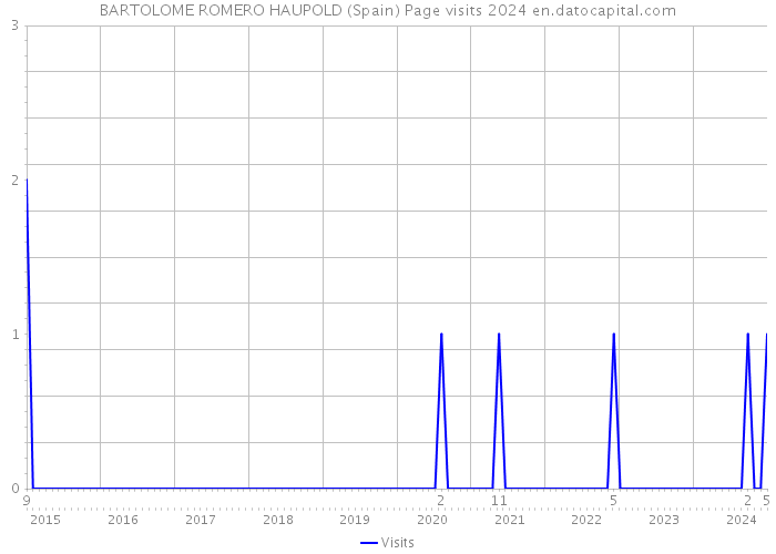 BARTOLOME ROMERO HAUPOLD (Spain) Page visits 2024 