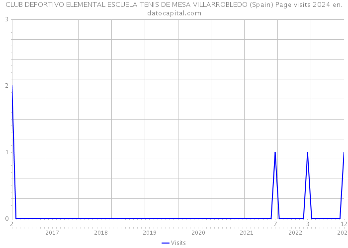 CLUB DEPORTIVO ELEMENTAL ESCUELA TENIS DE MESA VILLARROBLEDO (Spain) Page visits 2024 