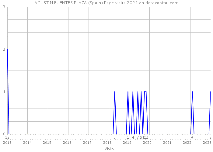 AGUSTIN FUENTES PLAZA (Spain) Page visits 2024 