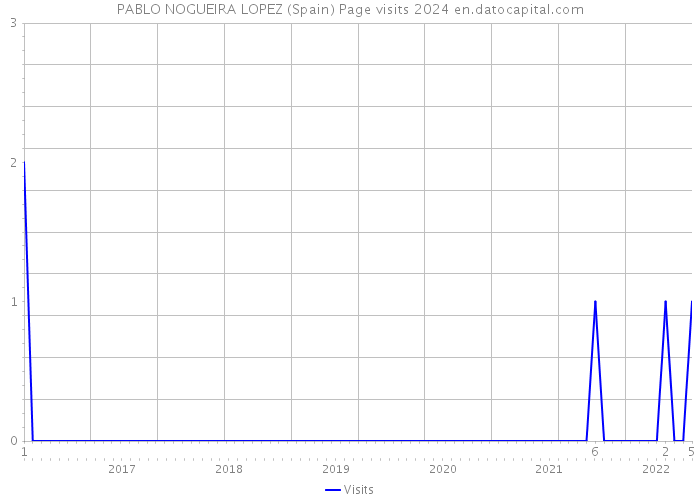 PABLO NOGUEIRA LOPEZ (Spain) Page visits 2024 