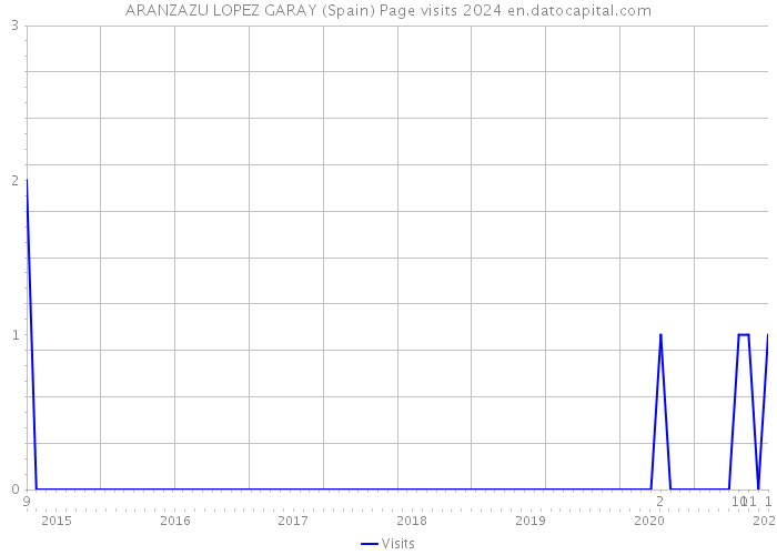 ARANZAZU LOPEZ GARAY (Spain) Page visits 2024 