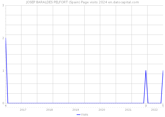 JOSEP BARALDES PELFORT (Spain) Page visits 2024 