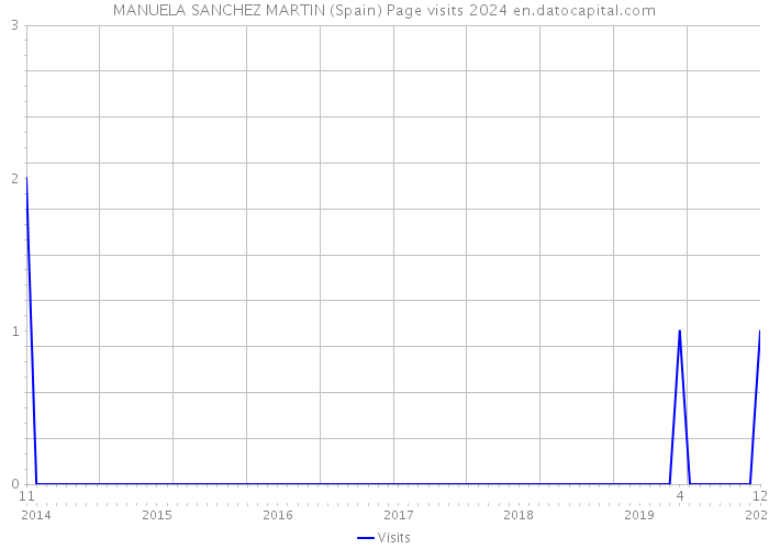 MANUELA SANCHEZ MARTIN (Spain) Page visits 2024 