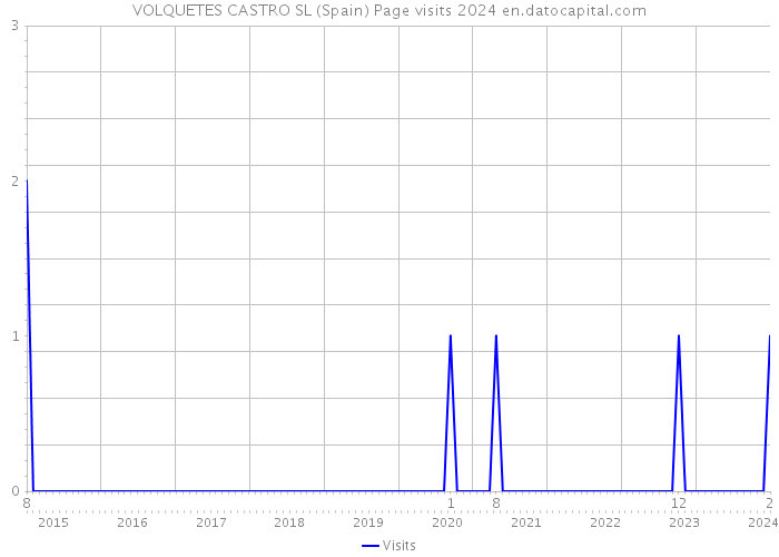 VOLQUETES CASTRO SL (Spain) Page visits 2024 