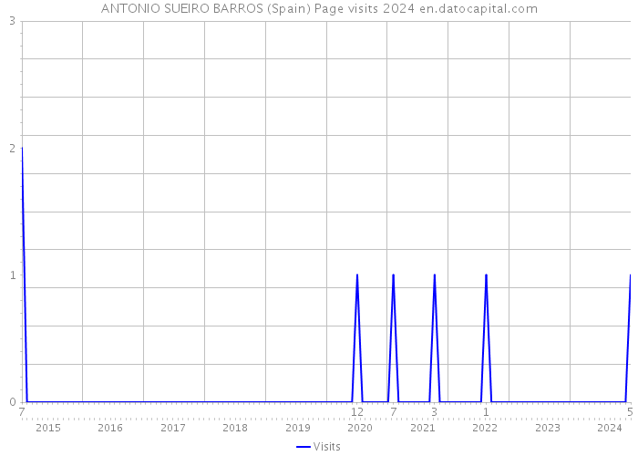 ANTONIO SUEIRO BARROS (Spain) Page visits 2024 