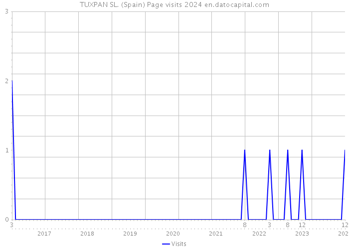 TUXPAN SL. (Spain) Page visits 2024 