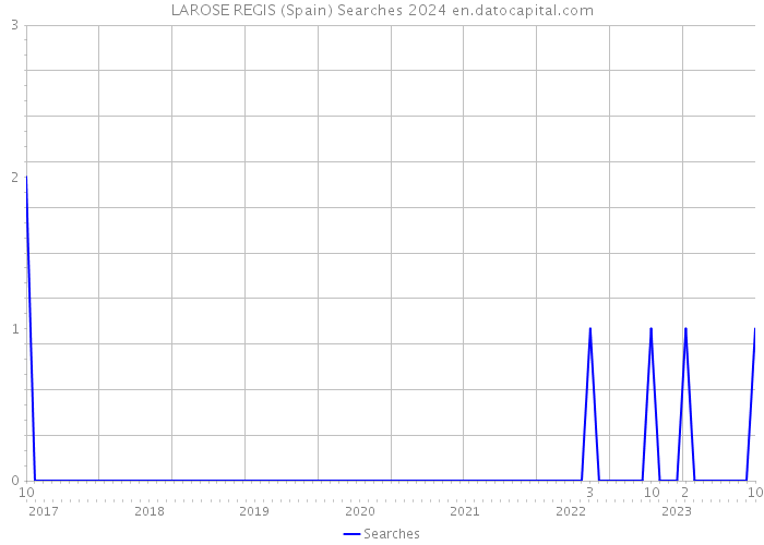 LAROSE REGIS (Spain) Searches 2024 
