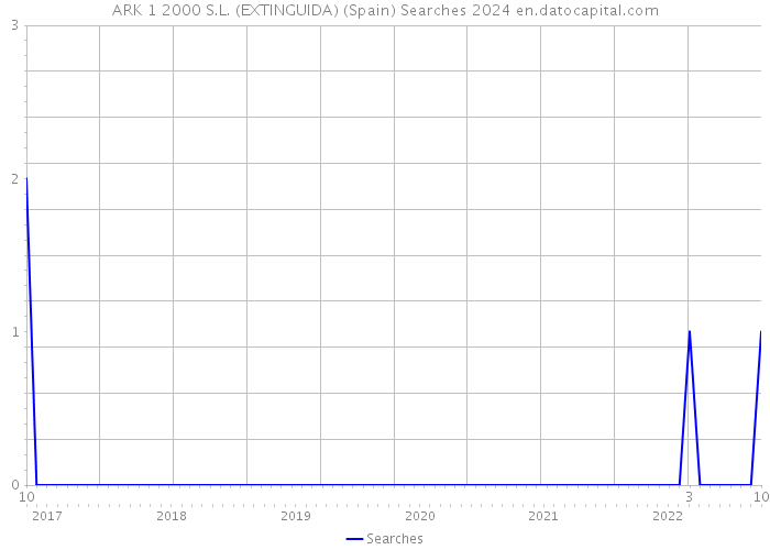 ARK 1 2000 S.L. (EXTINGUIDA) (Spain) Searches 2024 