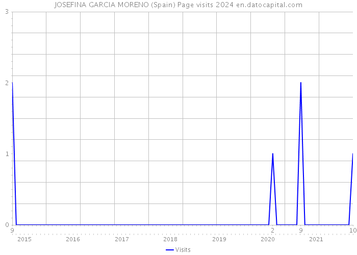 JOSEFINA GARCIA MORENO (Spain) Page visits 2024 