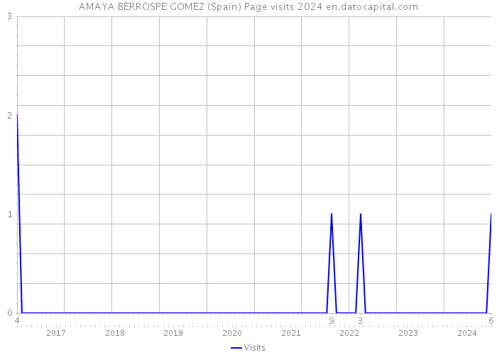 AMAYA BERROSPE GOMEZ (Spain) Page visits 2024 