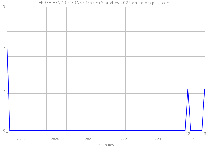 PERREE HENDRIK FRANS (Spain) Searches 2024 