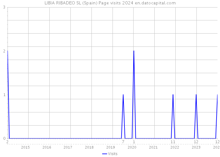 LIBIA RIBADEO SL (Spain) Page visits 2024 