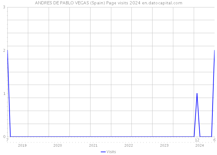 ANDRES DE PABLO VEGAS (Spain) Page visits 2024 
