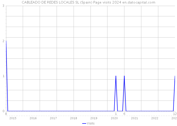 CABLEADO DE REDES LOCALES SL (Spain) Page visits 2024 