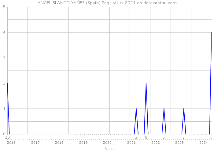 ANGEL BLANCO YAÑEZ (Spain) Page visits 2024 