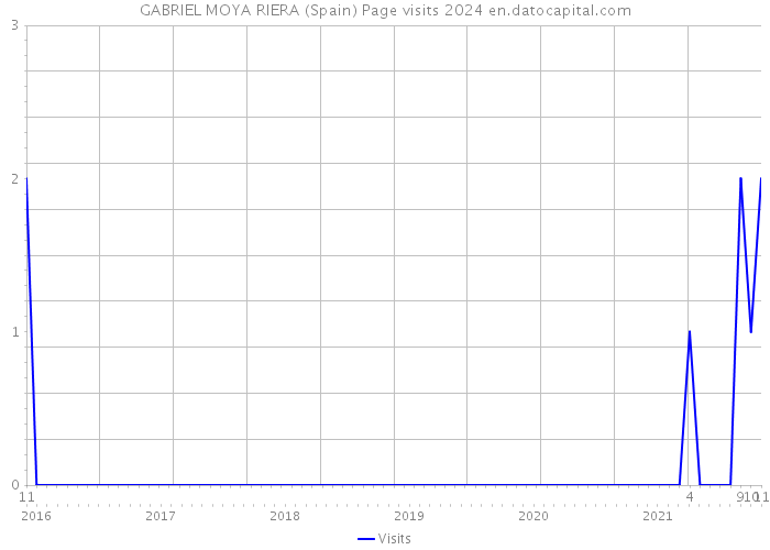 GABRIEL MOYA RIERA (Spain) Page visits 2024 