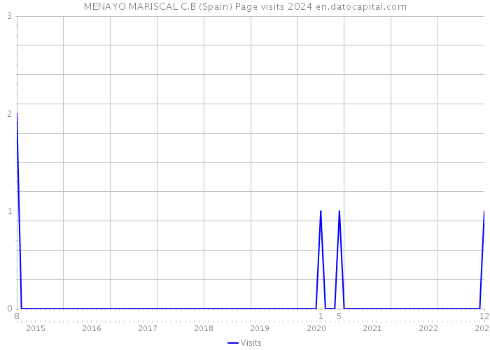 MENAYO MARISCAL C.B (Spain) Page visits 2024 