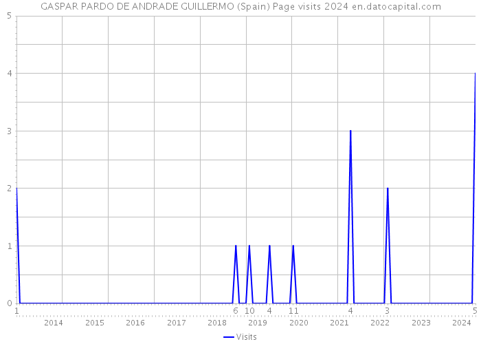 GASPAR PARDO DE ANDRADE GUILLERMO (Spain) Page visits 2024 
