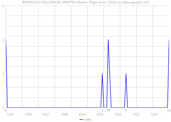 BONIFACIO VALCARCEL MARTIN (Spain) Page visits 2024 
