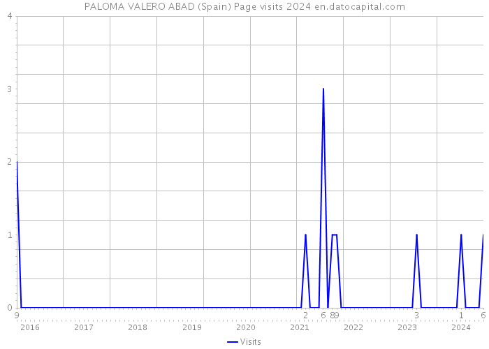 PALOMA VALERO ABAD (Spain) Page visits 2024 