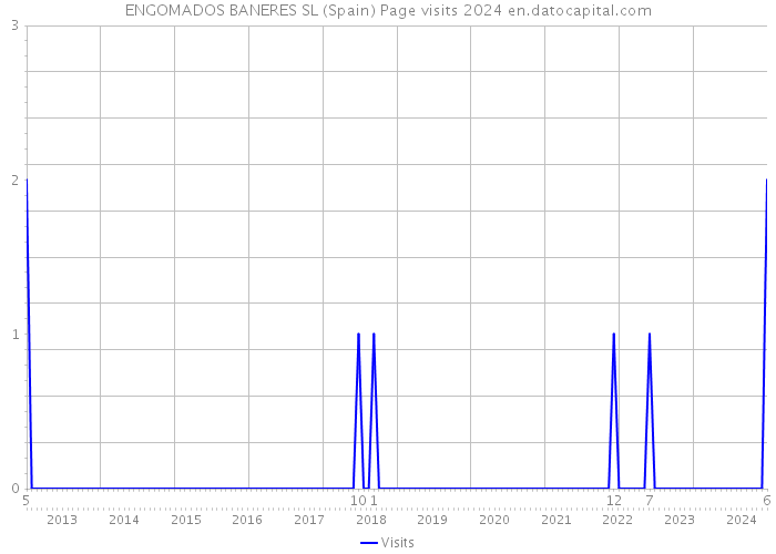 ENGOMADOS BANERES SL (Spain) Page visits 2024 