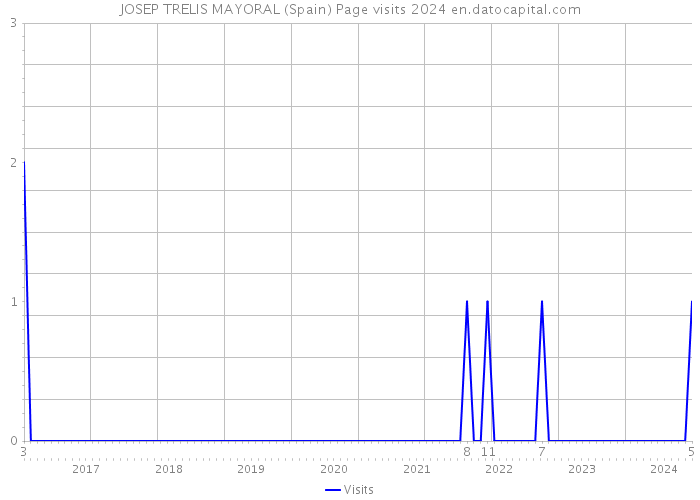 JOSEP TRELIS MAYORAL (Spain) Page visits 2024 