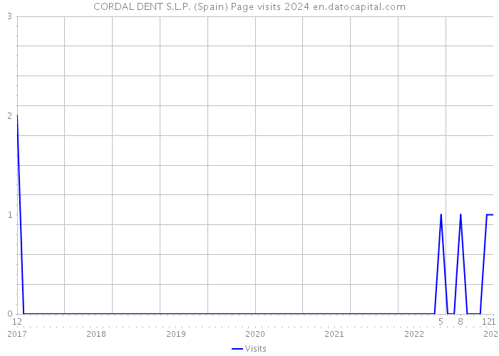 CORDAL DENT S.L.P. (Spain) Page visits 2024 
