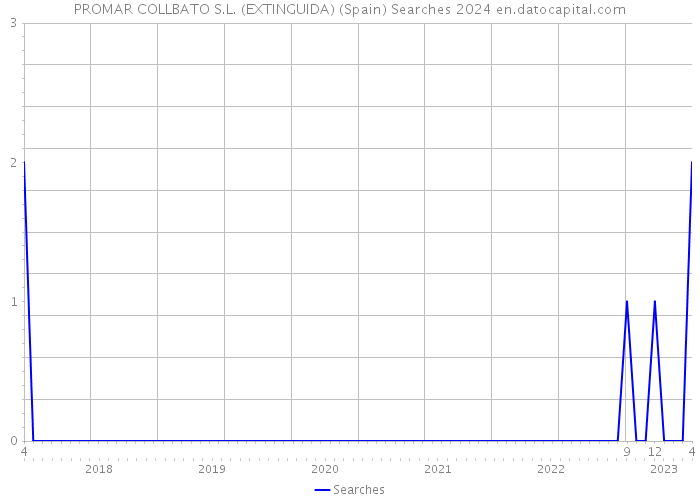 PROMAR COLLBATO S.L. (EXTINGUIDA) (Spain) Searches 2024 