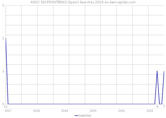 ASOC SIN FRONTERAS (Spain) Searches 2024 