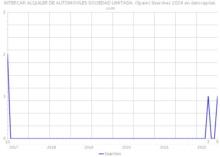 INTERCAR ALQUILER DE AUTOMOVILES SOCIEDAD LIMITADA. (Spain) Searches 2024 