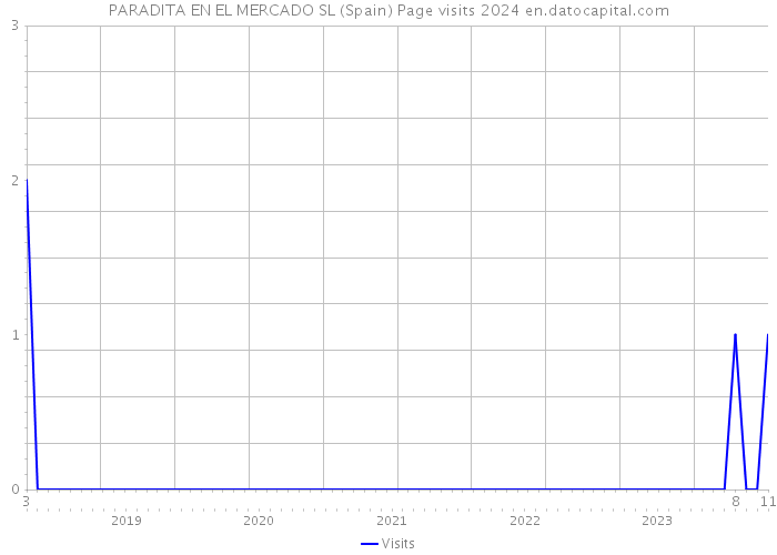 PARADITA EN EL MERCADO SL (Spain) Page visits 2024 