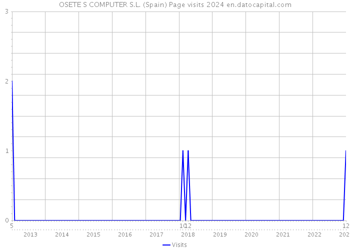OSETE S COMPUTER S.L. (Spain) Page visits 2024 