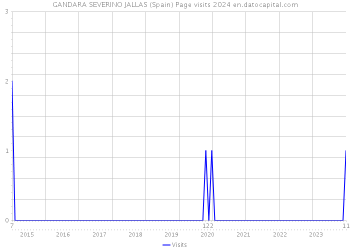 GANDARA SEVERINO JALLAS (Spain) Page visits 2024 