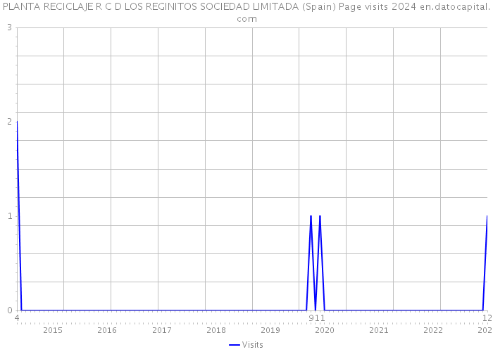 PLANTA RECICLAJE R C D LOS REGINITOS SOCIEDAD LIMITADA (Spain) Page visits 2024 