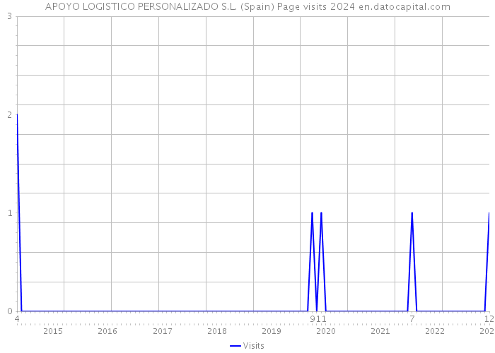 APOYO LOGISTICO PERSONALIZADO S.L. (Spain) Page visits 2024 