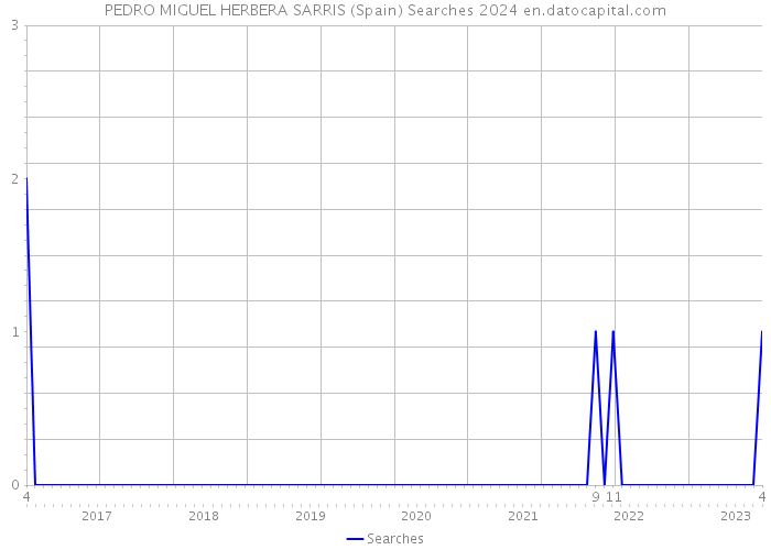 PEDRO MIGUEL HERBERA SARRIS (Spain) Searches 2024 