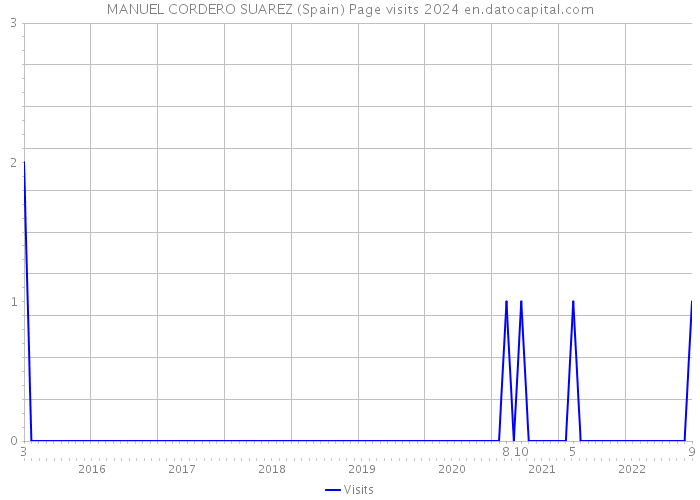 MANUEL CORDERO SUAREZ (Spain) Page visits 2024 