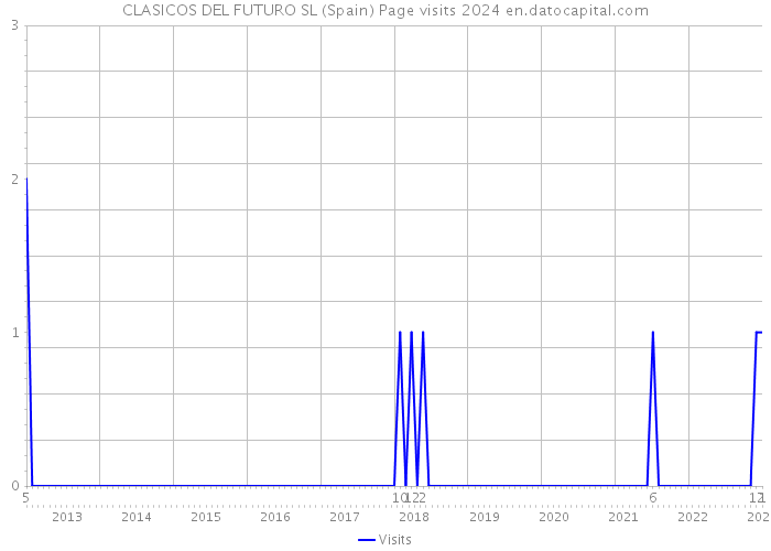 CLASICOS DEL FUTURO SL (Spain) Page visits 2024 