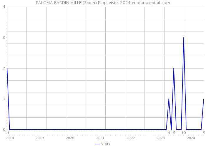 PALOMA BARDIN MILLE (Spain) Page visits 2024 
