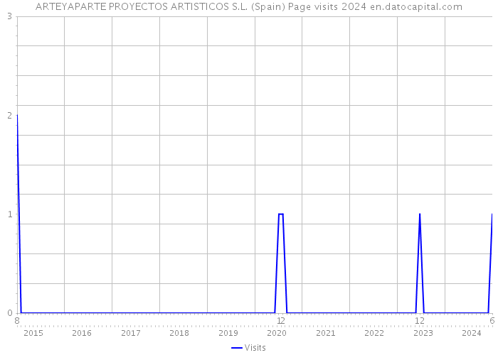 ARTEYAPARTE PROYECTOS ARTISTICOS S.L. (Spain) Page visits 2024 