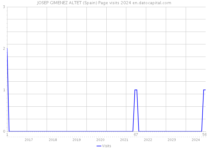 JOSEP GIMENEZ ALTET (Spain) Page visits 2024 