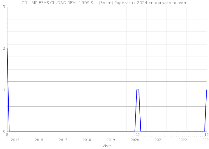 CR LIMPIEZAS CIUDAD REAL 1999 S.L. (Spain) Page visits 2024 