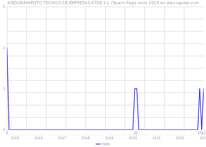 ASESORAMIENTO TECNICO DE EMPRESAS ATDE S.L. (Spain) Page visits 2024 