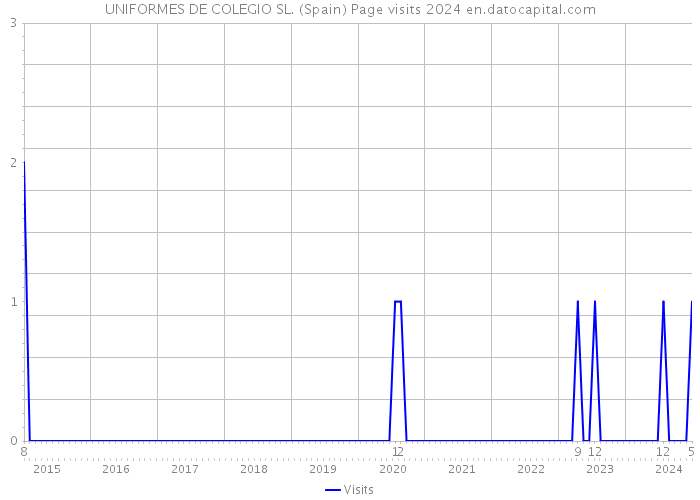 UNIFORMES DE COLEGIO SL. (Spain) Page visits 2024 