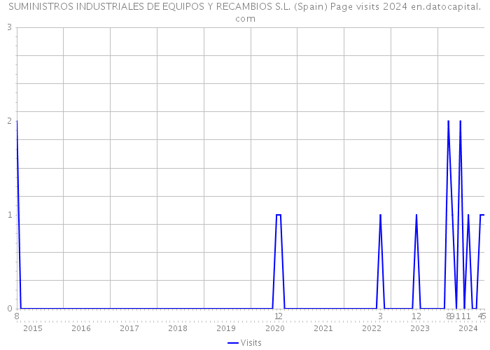 SUMINISTROS INDUSTRIALES DE EQUIPOS Y RECAMBIOS S.L. (Spain) Page visits 2024 